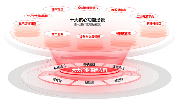 MOM MES系統(tǒng)