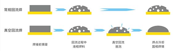HELLER真空回流焊可有效去除空洞